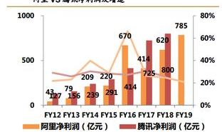 阿里市值超腾讯,阿里巴巴超越腾讯，再登中国互联网企业之巅